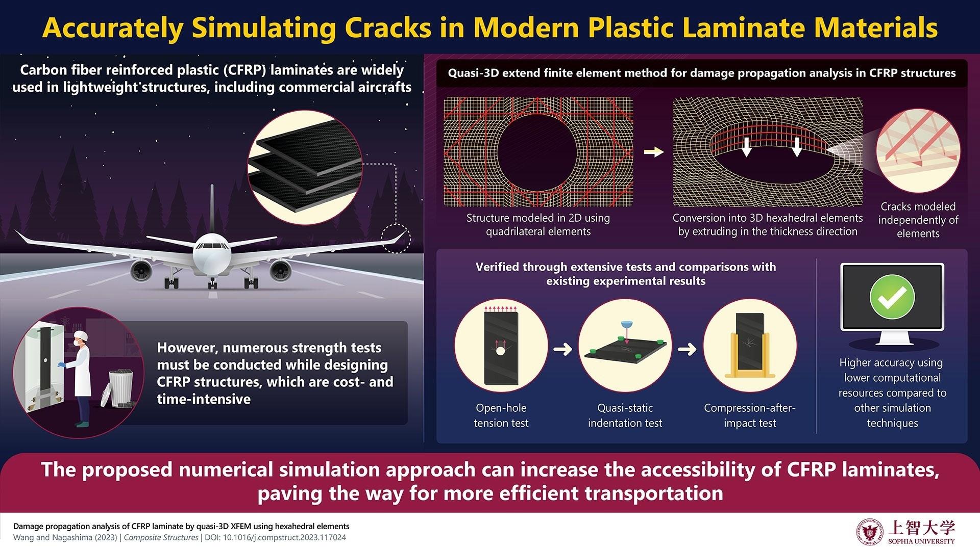 Simulating Damage Propagation in Composite Materials Through a ...